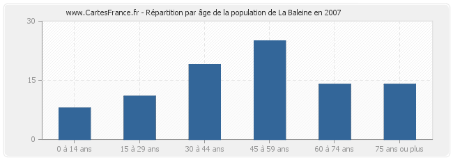 Répartition par âge de la population de La Baleine en 2007